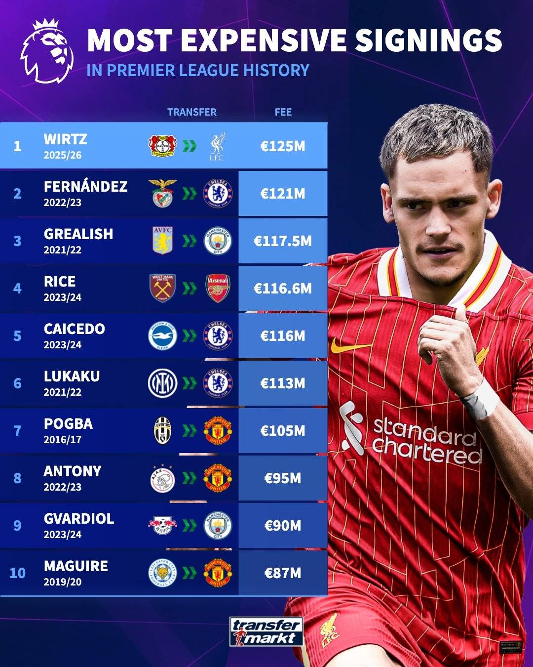 新英超联赛!利物浦正式宣布签署威尔兹 转让费为1.25亿欧元