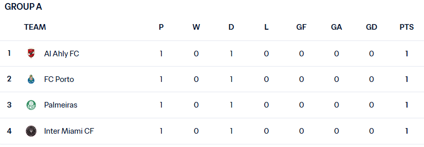 俱乐部世界杯第一轮纪录:欧洲12支球队6胜 5场和1次输球 南美引人注目 3个亚洲队在底部